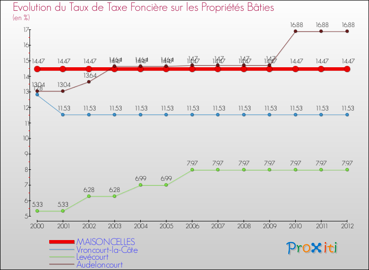Evolution du taux de la taxe foncière sur le bati pour MAISONCELLES et les communes proches de 2000 à 2012 Comparaison des taux de taxe foncière sur le bati pour MAISONCELLES et les communes voisines de 2000 à 2012