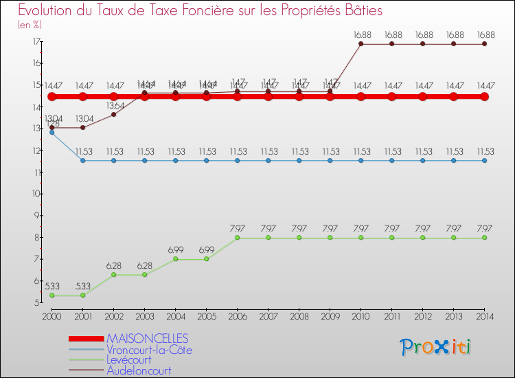 Evolution du taux de la taxe foncière sur le bati pour MAISONCELLES et les communes proches de 2000 à 2014 Comparaison des taux de taxe foncière sur le bati pour MAISONCELLES et les communes voisines de 2000 à 2014