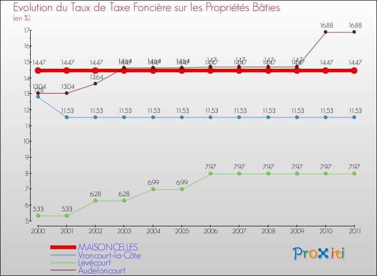 Evolution du taux de la taxe foncière sur le bati pour MAISONCELLES et les communes proches Comparaison des taux de taxe foncière sur le bati pour MAISONCELLES et les communes voisines
