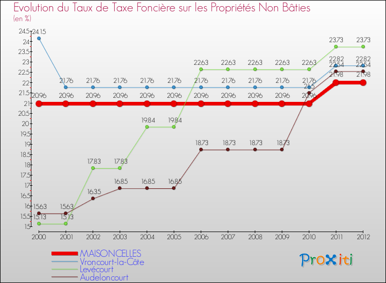 Evolution du taux de la taxe foncière sur les immeubles et terrains non batis pour MAISONCELLES et les communes proches de 2000 à 2012 Comparaison des taux de la taxe foncière sur les immeubles et terrains non batis pour MAISONCELLES et les communes voisines de 2000 à 2012