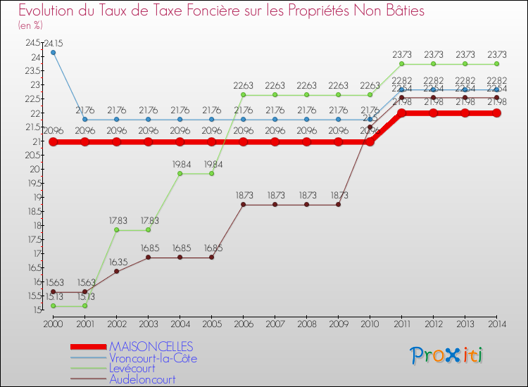 Evolution du taux de la taxe foncière sur les immeubles et terrains non batis pour MAISONCELLES et les communes proches de 2000 à 2014 Comparaison des taux de la taxe foncière sur les immeubles et terrains non batis pour MAISONCELLES et les communes voisines de 2000 à 2014
