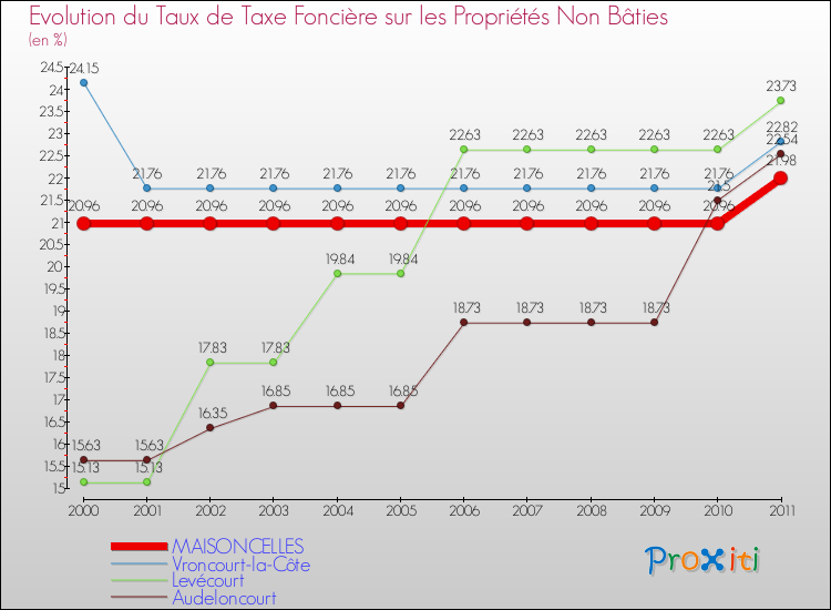 Evolution du taux de la taxe foncière sur les immeubles et terrains non batis pour MAISONCELLES et les communes proches Comparaison des taux de la taxe foncière sur les immeubles et terrains non batis pour MAISONCELLES et les communes voisines