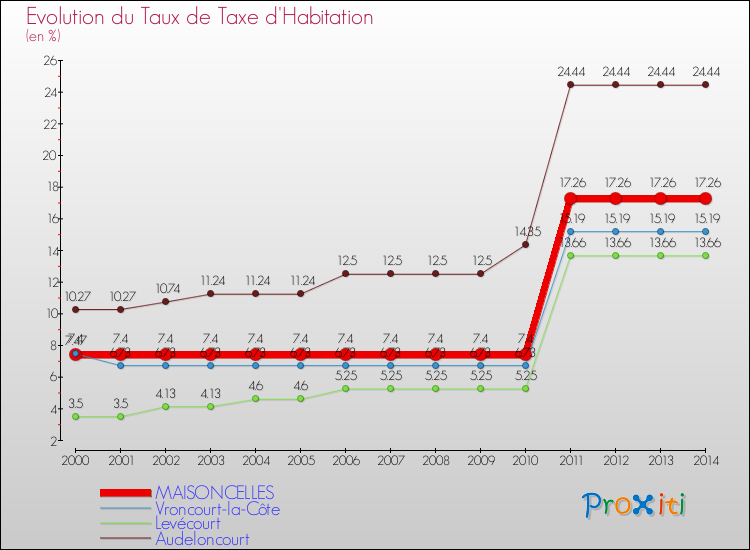 Evolution du taux de la taxe d'habitation pour MAISONCELLES et les communes proches de 2000 à 2014 Comparaison des taux de la taxe d'habitation pour MAISONCELLES et les communes voisines de 2000 à 2014