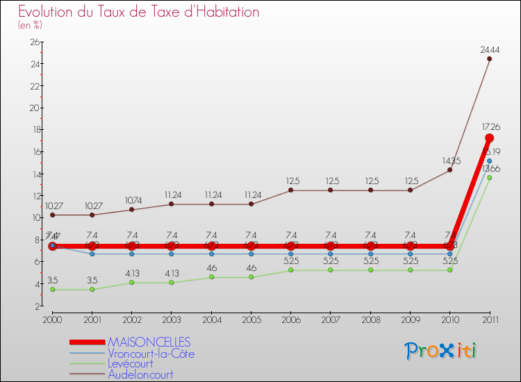 Evolution du taux de la taxe d'habitation pour MAISONCELLES et les communes proches Comparaison des taux de la taxe d'habitation pour MAISONCELLES et les communes voisines