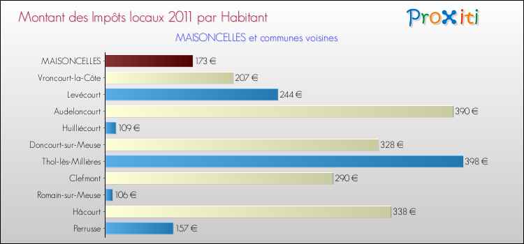 Montant des impôts locaux par Habitant pour MAISONCELLES et les communes proches Comparaison des impôts locaux par habitant pour MAISONCELLES et les communes voisines