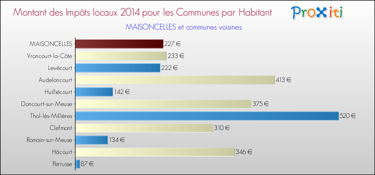 Montant des impôts locaux par Habitant pour MAISONCELLES et les communes proches en 2014 Comparaison des impôts locaux par habitant pour MAISONCELLES et les communes voisines en 2014
