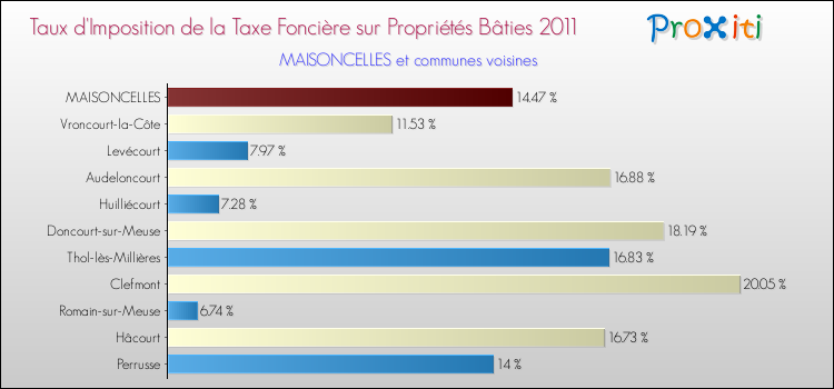 Taux d'imposition de la taxe foncière sur le bati 2011 pour MAISONCELLES et les communes proches Comparaison des taux d'imposition de la taxe foncière sur le bati 2011 pour MAISONCELLES et les communes voisines