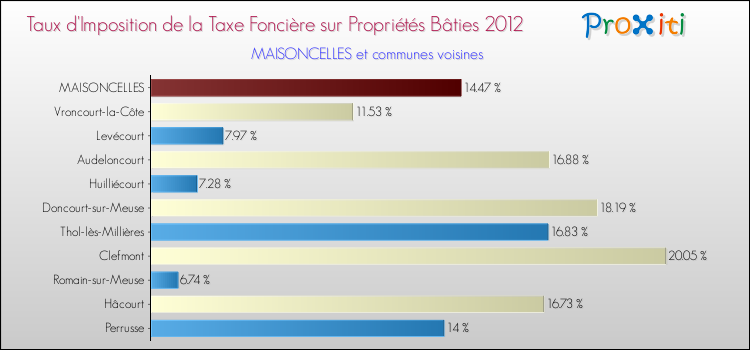 Taux d'imposition de la taxe foncière sur le bati 2012 pour MAISONCELLES et les communes proches Comparaison des taux d'imposition de la taxe foncière sur le bati 2012 pour MAISONCELLES et les communes voisines