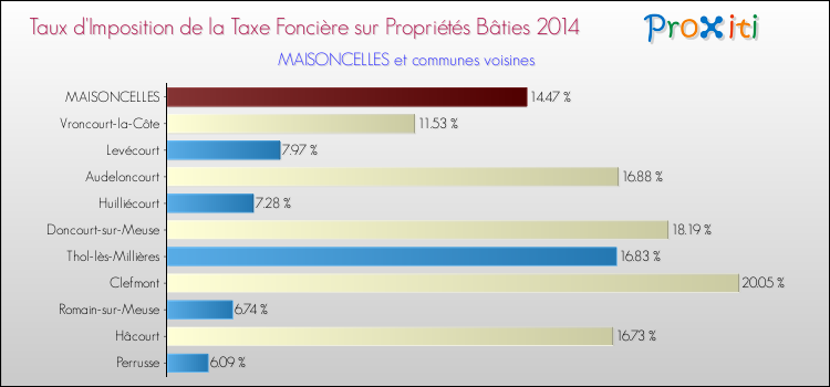 Taux d'imposition de la taxe foncière sur le bati 2014 pour MAISONCELLES et les communes proches Comparaison des taux d'imposition de la taxe foncière sur le bati 2014 pour MAISONCELLES et les communes voisines