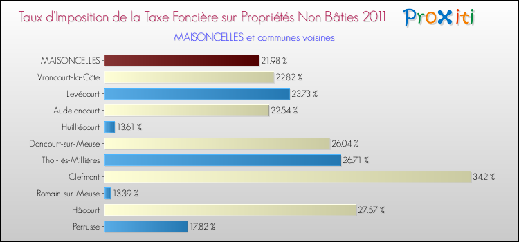 Taux d'imposition de la taxe foncière sur les immeubles et terrains non batis 2011 pour MAISONCELLES et les communes proches Comparaison des taux d'imposition de la taxe foncière sur les immeubles et terrains non batis 2011 pour MAISONCELLES et les communes voisines