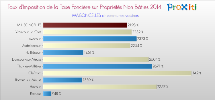 Taux d'imposition de la taxe foncière sur les immeubles et terrains non batis 2014 pour MAISONCELLES et les communes proches Comparaison des taux d'imposition de la taxe foncière sur les immeubles et terrains non batis 2014 pour MAISONCELLES et les communes voisines