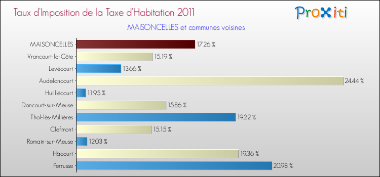 Taux d'imposition de la taxe d'habitation 2011 pour MAISONCELLES et les communes proches Comparaison des taux d'imposition de la taxe d'habitation 2011 pour MAISONCELLES et les communes voisines