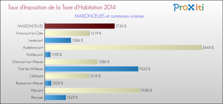 Taux d'imposition de la taxe d'habitation 2014 pour MAISONCELLES et les communes proches Comparaison des taux d'imposition de la taxe d'habitation 2014 pour MAISONCELLES et les communes voisines