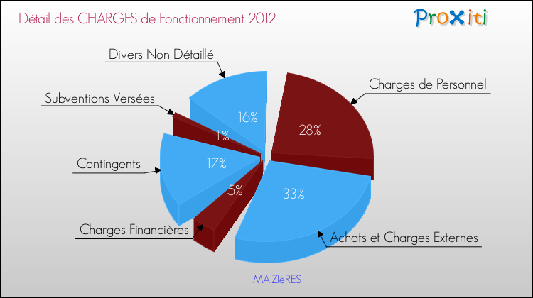 Décomposition des Charges de Fonctionnement 2012 de la commune de MAIZIèRES Charges de Fonctionnement 2012 pour la commune de MAIZIèRES