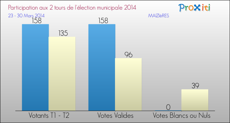 Participation comparée des 2 tours des Elections Municipales 2014 de la commune de MAIZIèRES Elections Municipales 2014 - Participation comparée des 2 tours pour la commune de MAIZIèRES