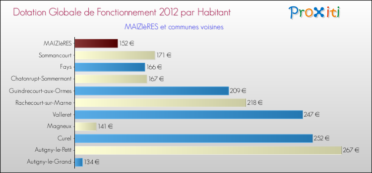 Montant des dotations globales de fonctionnement DGF par Habitant pour MAIZIèRES et les communes proches Comparaison des des dotations globales de fonctionnement DGF par habitant pour MAIZIèRES et les communes voisines