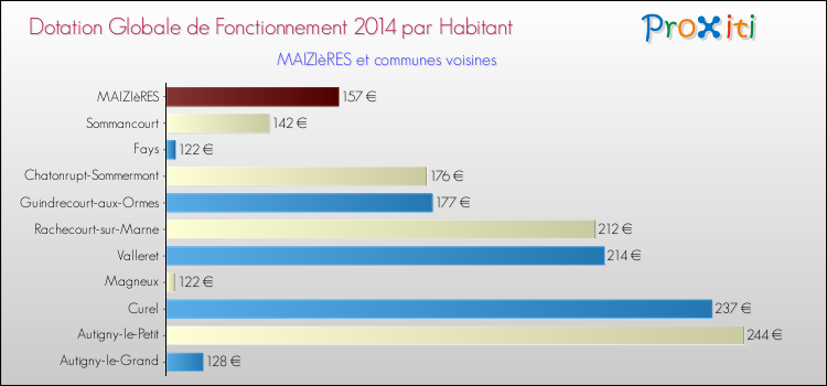 Montant des dotations globales de fonctionnement DGF par Habitant pour MAIZIèRES et les communes proches en 2014. Comparaison des des dotations globales de fonctionnement DGF par habitant pour MAIZIèRES et les communes voisines en 2014.