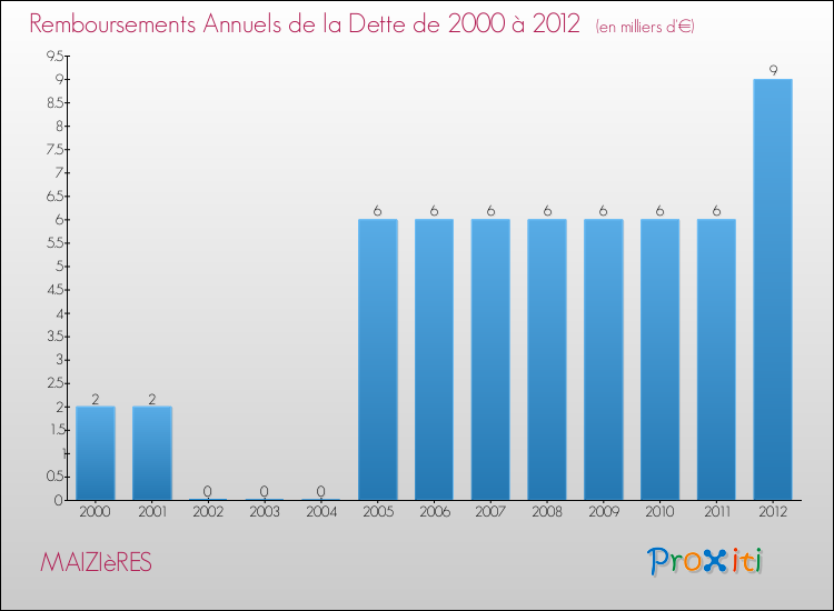 Evolution de l'annuité de la dette pour la commune de MAIZIèRES de 2000 à 2012 Annuités de la dette pour MAIZIèRES de 2000 à 2012