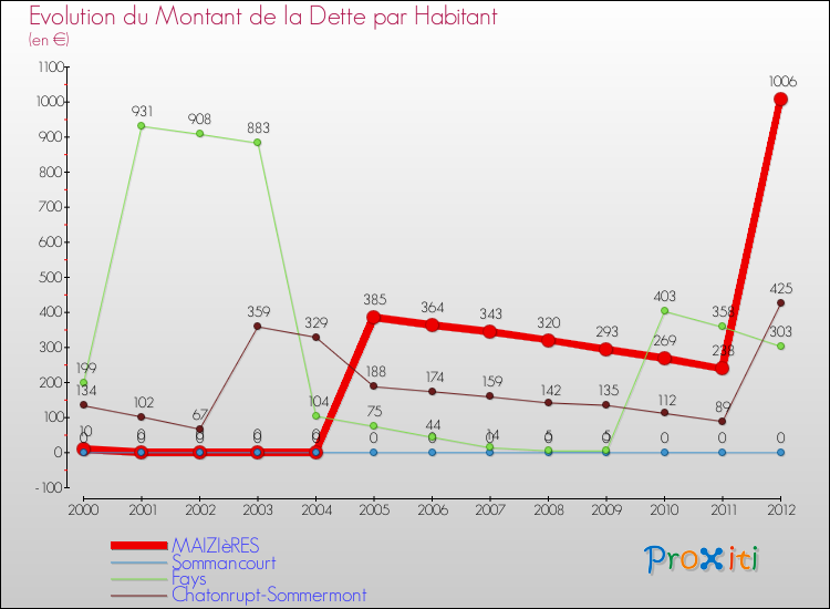 Evolution de la dette par habitant pour la commune de MAIZIèRES et les communes proches de 2000 à 2012 Comparaison de la dette par habitant pour MAIZIèRES et les communes voisines de 2000 à 2012