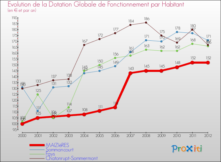 Evolution et montant de la dotation globale de fonctionnement par Habitant pour MAIZIèRES et les communes proches Comparaison des dotations globales de fonctionnement par habitant pour MAIZIèRES et les communes voisines