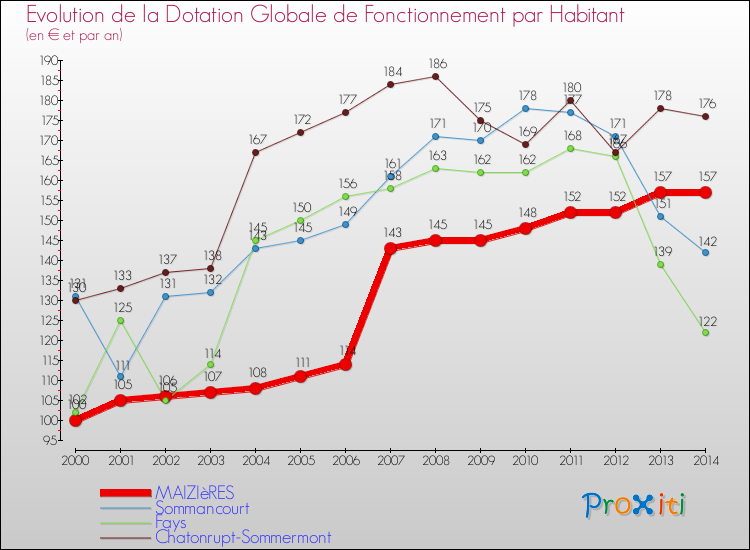 Evolution et montant de la dotation globale de fonctionnement par Habitant pour MAIZIèRES et les communes proches de 2000 à 2014. Comparaison des dotations globales de fonctionnement par habitant pour MAIZIèRES et les communes voisines de 2000 à 2014.