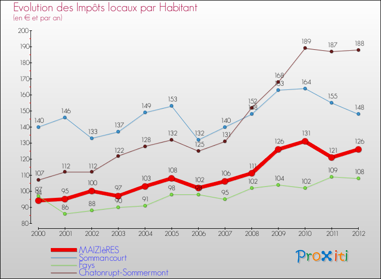 Evolution et montant des impôts locaux par Habitant pour MAIZIèRES et les communes proches Comparaison des impôts locaux par habitant pour MAIZIèRES et les communes voisines