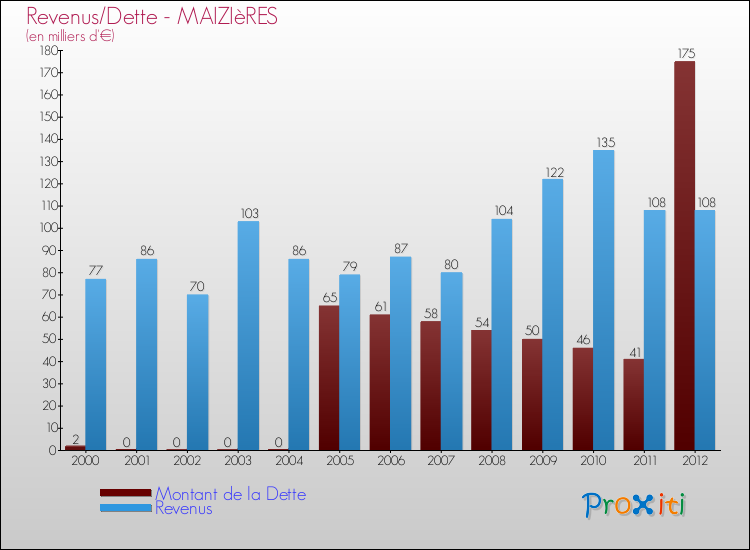 Evolution comparée de la dette et des revenus pour la commune de MAIZIèRES de 2000 à 2012 Comparaison de la dette et des revenus pour MAIZIèRES de 2000 à 2012