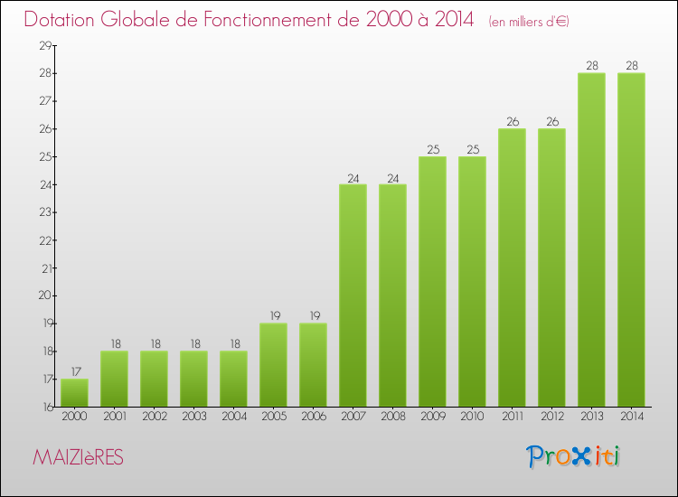 Evolution du montant de la Dotation Globale de Fonctionnement pour la commune de MAIZIèRES de 2000 à 2014 Evolution du montant de la Dotation Globale de Fonctionnement pour MAIZIèRES de 2000 à 2014