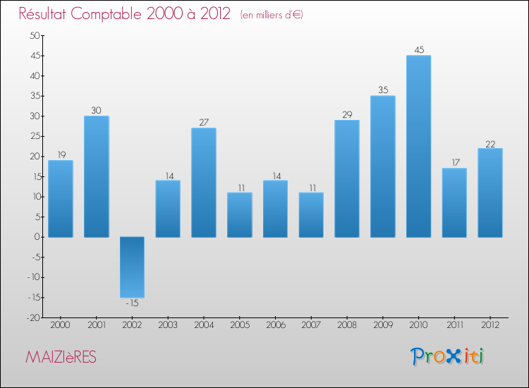Evolution du résultat comptable pour la commune de MAIZIèRES de 2000 à 2012 Evolution du résultat comptable pour MAIZIèRES de 2000 à 2012