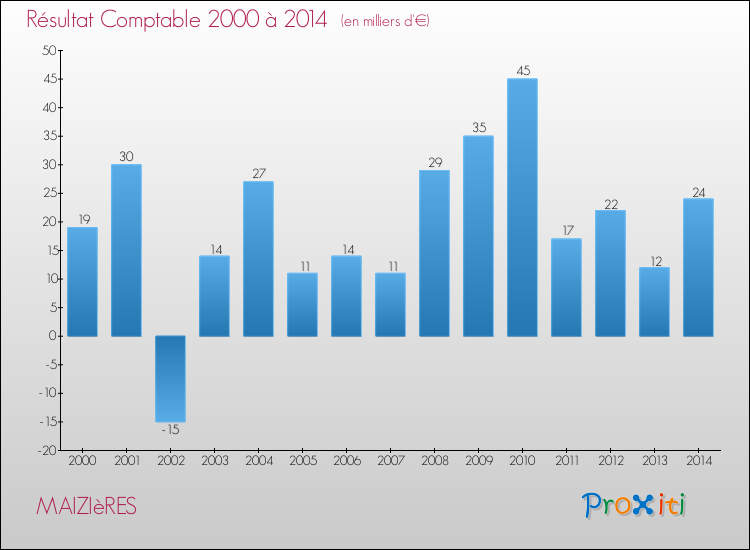 Evolution du résultat comptable pour la commune de MAIZIèRES de 2000 à 2014 Evolution du résultat comptable pour MAIZIèRES de 2000 à 2014