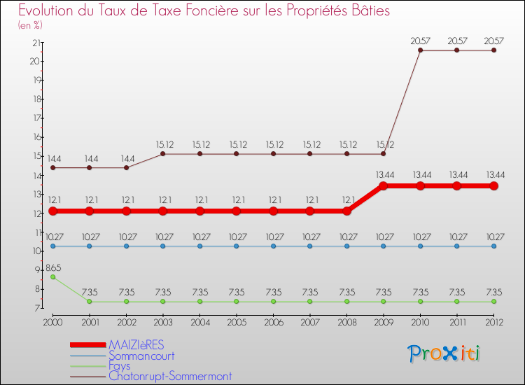 Evolution du taux de la taxe foncière sur le bati pour MAIZIèRES et les communes proches de 2000 à 2012 Comparaison des taux de taxe foncière sur le bati pour MAIZIèRES et les communes voisines de 2000 à 2012