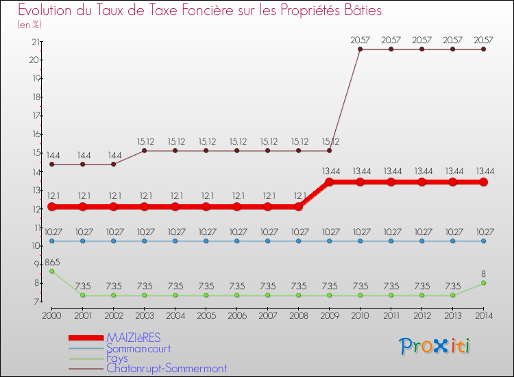 Evolution du taux de la taxe foncière sur le bati pour MAIZIèRES et les communes proches de 2000 à 2014 Comparaison des taux de taxe foncière sur le bati pour MAIZIèRES et les communes voisines de 2000 à 2014