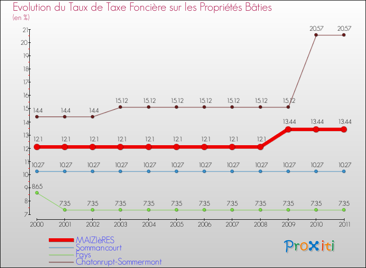Evolution du taux de la taxe foncière sur le bati pour MAIZIèRES et les communes proches Comparaison des taux de taxe foncière sur le bati pour MAIZIèRES et les communes voisines