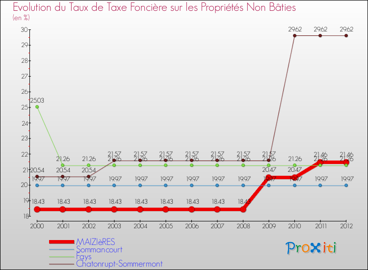 Evolution du taux de la taxe foncière sur les immeubles et terrains non batis pour MAIZIèRES et les communes proches de 2000 à 2012 Comparaison des taux de la taxe foncière sur les immeubles et terrains non batis pour MAIZIèRES et les communes voisines de 2000 à 2012
