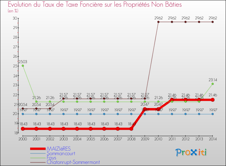 Evolution du taux de la taxe foncière sur les immeubles et terrains non batis pour MAIZIèRES et les communes proches de 2000 à 2014 Comparaison des taux de la taxe foncière sur les immeubles et terrains non batis pour MAIZIèRES et les communes voisines de 2000 à 2014