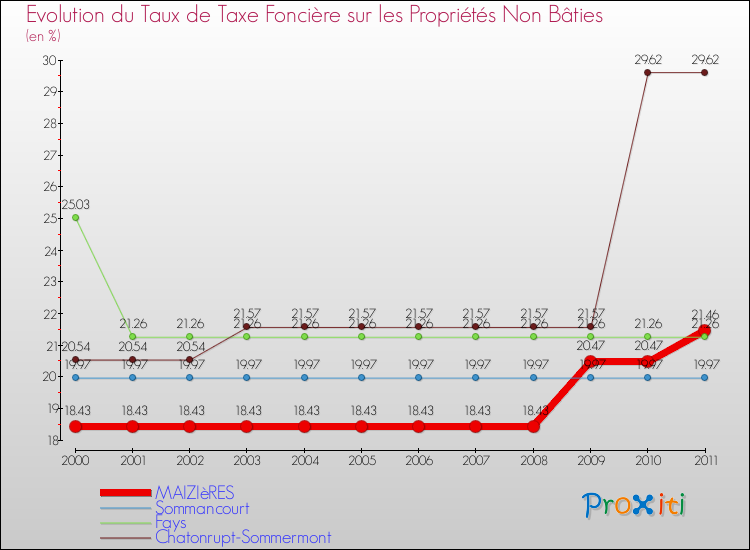 Evolution du taux de la taxe foncière sur les immeubles et terrains non batis pour MAIZIèRES et les communes proches Comparaison des taux de la taxe foncière sur les immeubles et terrains non batis pour MAIZIèRES et les communes voisines