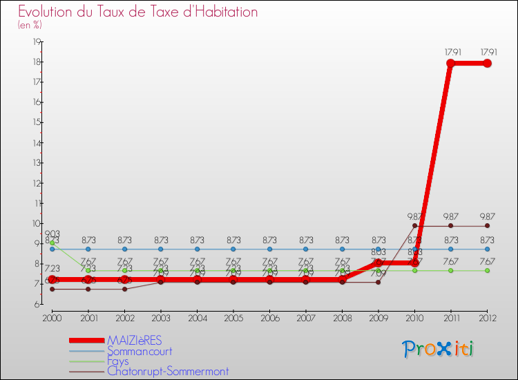 Evolution du taux de la taxe d'habitation pour MAIZIèRES et les communes proches Comparaison des taux de la taxe d'habitation pour MAIZIèRES et les communes voisines