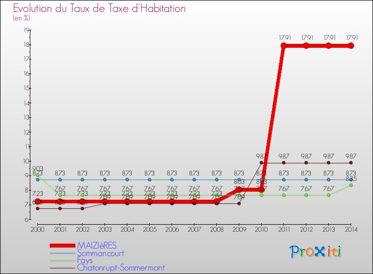 Evolution du taux de la taxe d'habitation pour MAIZIèRES et les communes proches de 2000 à 2014 Comparaison des taux de la taxe d'habitation pour MAIZIèRES et les communes voisines de 2000 à 2014
