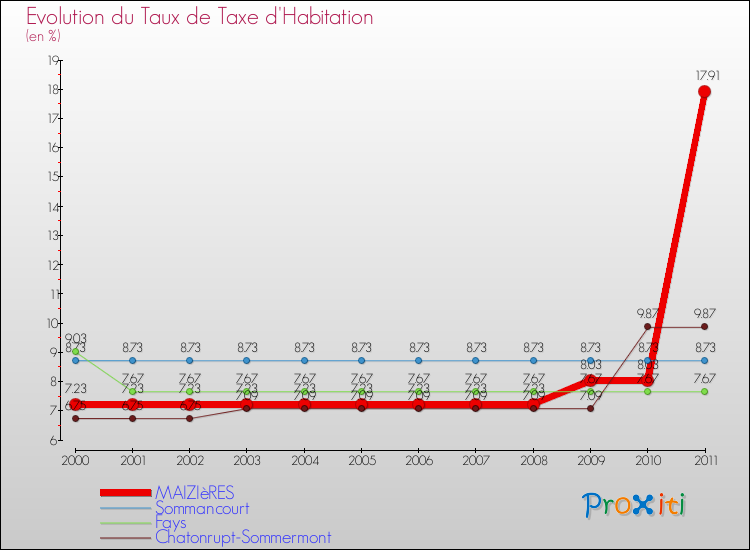 Evolution du taux de la taxe d'habitation pour MAIZIèRES et les communes proches Comparaison des taux de la taxe d'habitation pour MAIZIèRES et les communes voisines