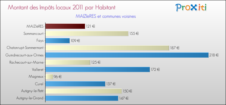 Montant des impôts locaux par Habitant pour MAIZIèRES et les communes proches Comparaison des impôts locaux par habitant pour MAIZIèRES et les communes voisines