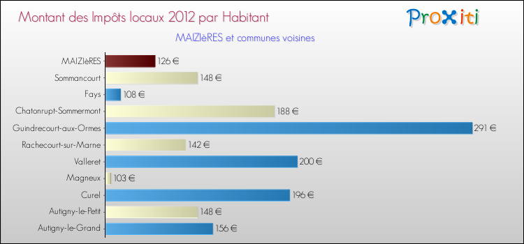Montant des impôts locaux par Habitant pour MAIZIèRES et les communes proches Comparaison des impôts locaux par habitant pour MAIZIèRES et les communes voisines