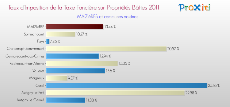 Taux d'imposition de la taxe foncière sur le bati 2011 pour MAIZIèRES et les communes proches Comparaison des taux d'imposition de la taxe foncière sur le bati 2011 pour MAIZIèRES et les communes voisines