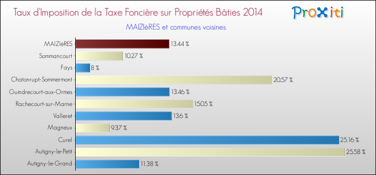 Taux d'imposition de la taxe foncière sur le bati 2014 pour MAIZIèRES et les communes proches Comparaison des taux d'imposition de la taxe foncière sur le bati 2014 pour MAIZIèRES et les communes voisines