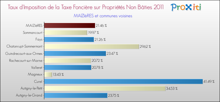 Taux d'imposition de la taxe foncière sur les immeubles et terrains non batis 2011 pour MAIZIèRES et les communes proches Comparaison des taux d'imposition de la taxe foncière sur les immeubles et terrains non batis 2011 pour MAIZIèRES et les communes voisines