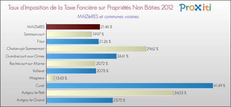 Taux d'imposition de la taxe foncière sur les immeubles et terrains non batis 2012 pour MAIZIèRES et les communes proches Comparaison des taux d'imposition de la taxe foncière sur les immeubles et terrains non batis 2012 pour MAIZIèRES et les communes voisines