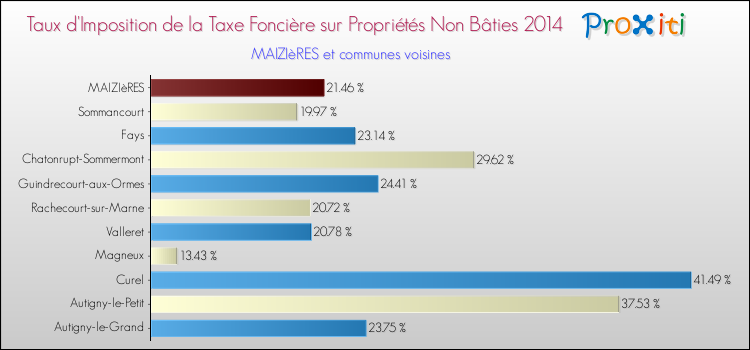 Taux d'imposition de la taxe foncière sur les immeubles et terrains non batis 2014 pour MAIZIèRES et les communes proches Comparaison des taux d'imposition de la taxe foncière sur les immeubles et terrains non batis 2014 pour MAIZIèRES et les communes voisines