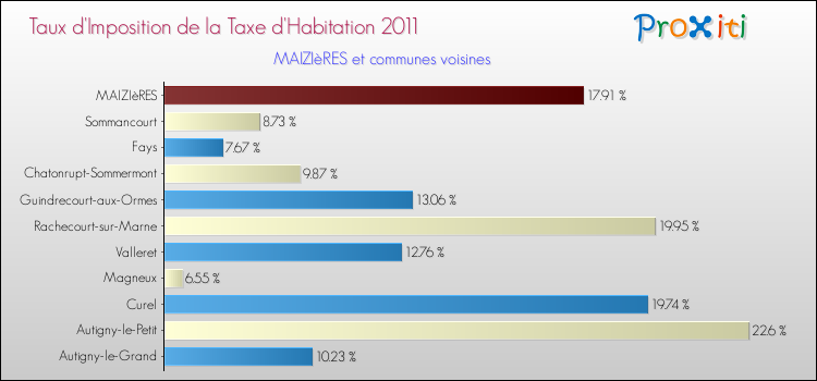 Taux d'imposition de la taxe d'habitation 2011 pour MAIZIèRES et les communes proches Comparaison des taux d'imposition de la taxe d'habitation 2011 pour MAIZIèRES et les communes voisines