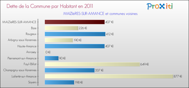 Dette par habitant de la commune en 2011 pour MAIZIèRES-SUR-AMANCE et les communes proches Comparaison de la dette par habitant de la commune en 2011 pour MAIZIèRES-SUR-AMANCE et les communes voisines