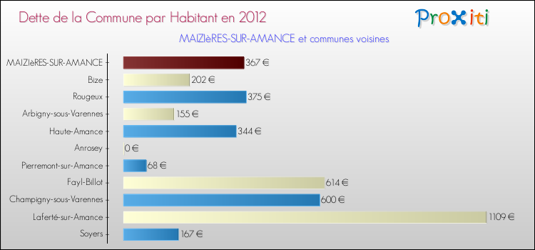 Dette par habitant de la commune en 2012 pour MAIZIèRES-SUR-AMANCE et les communes proches Comparaison de la dette par habitant de la commune en 2012 pour MAIZIèRES-SUR-AMANCE et les communes voisines