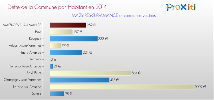 Dette par habitant de la commune en 2014 pour MAIZIèRES-SUR-AMANCE et les communes proches Comparaison de la dette par habitant de la commune en 2014 pour MAIZIèRES-SUR-AMANCE et les communes voisines